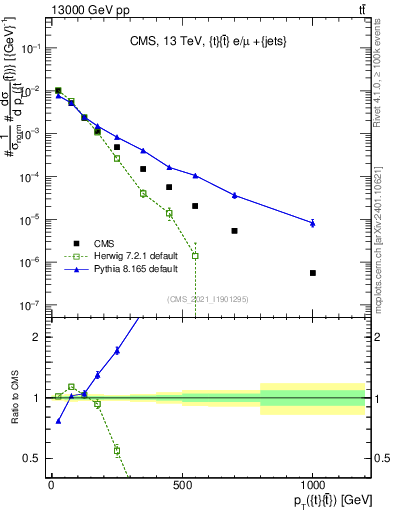 Plot of ttbar.pt in 13000 GeV pp collisions