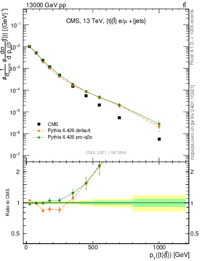 Plot of ttbar.pt in 13000 GeV pp collisions