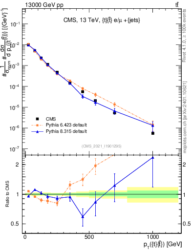 Plot of ttbar.pt in 13000 GeV pp collisions