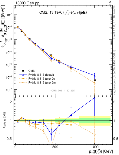Plot of ttbar.pt in 13000 GeV pp collisions