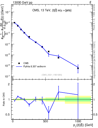 Plot of ttbar.pt in 13000 GeV pp collisions