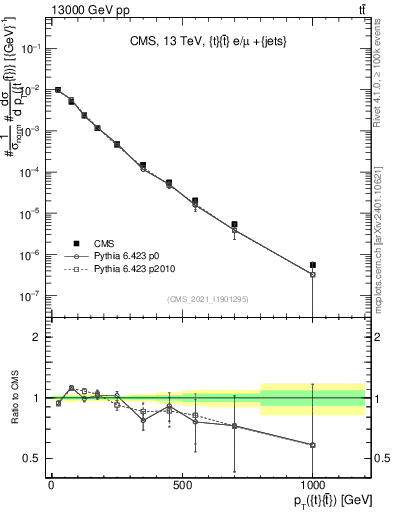 Plot of ttbar.pt in 13000 GeV pp collisions