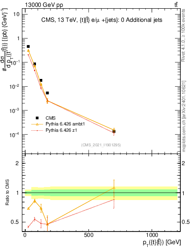 Plot of ttbar.pt in 13000 GeV pp collisions