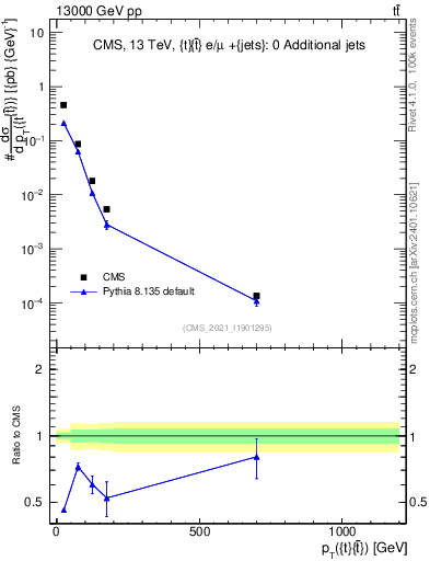 Plot of ttbar.pt in 13000 GeV pp collisions