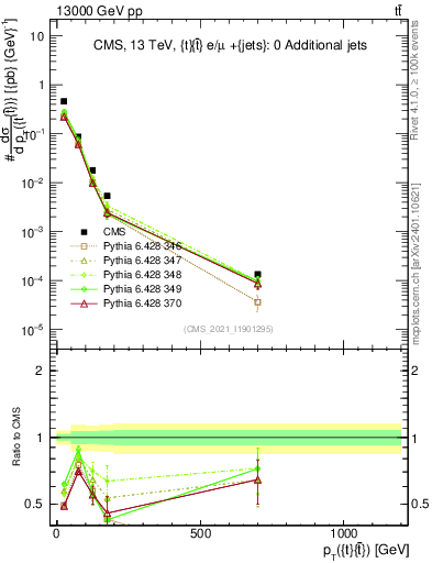 Plot of ttbar.pt in 13000 GeV pp collisions