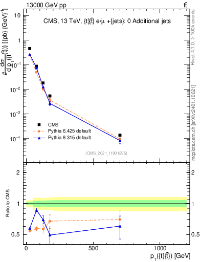 Plot of ttbar.pt in 13000 GeV pp collisions