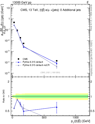 Plot of ttbar.pt in 13000 GeV pp collisions