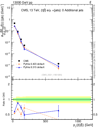 Plot of ttbar.pt in 13000 GeV pp collisions
