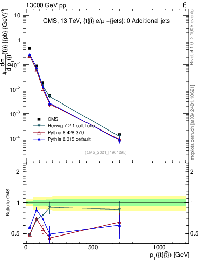 Plot of ttbar.pt in 13000 GeV pp collisions