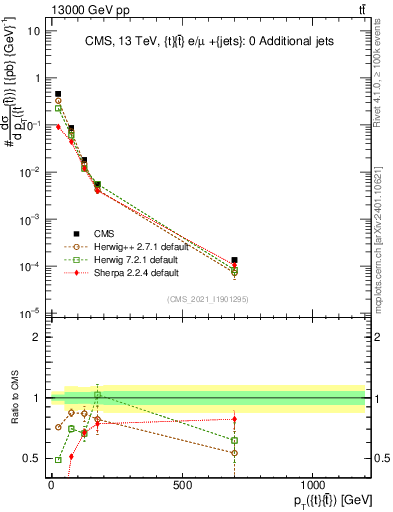 Plot of ttbar.pt in 13000 GeV pp collisions