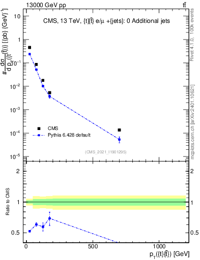 Plot of ttbar.pt in 13000 GeV pp collisions