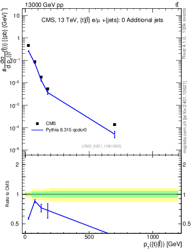 Plot of ttbar.pt in 13000 GeV pp collisions