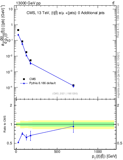 Plot of ttbar.pt in 13000 GeV pp collisions