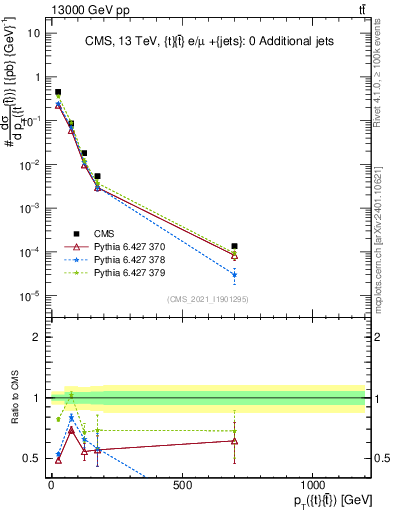 Plot of ttbar.pt in 13000 GeV pp collisions