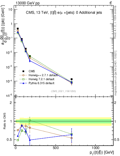 Plot of ttbar.pt in 13000 GeV pp collisions