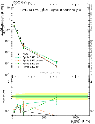 Plot of ttbar.pt in 13000 GeV pp collisions