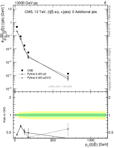 Plot of ttbar.pt in 13000 GeV pp collisions
