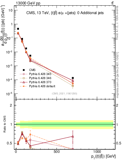 Plot of ttbar.pt in 13000 GeV pp collisions