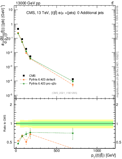 Plot of ttbar.pt in 13000 GeV pp collisions