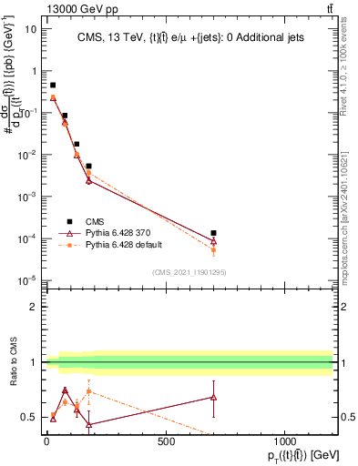 Plot of ttbar.pt in 13000 GeV pp collisions