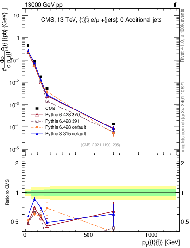 Plot of ttbar.pt in 13000 GeV pp collisions