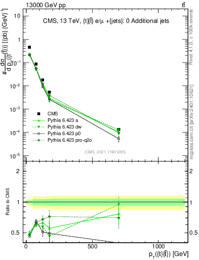 Plot of ttbar.pt in 13000 GeV pp collisions