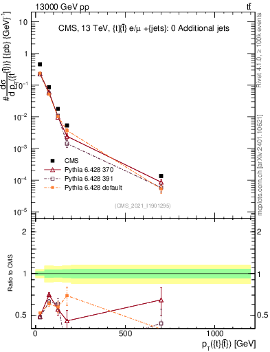 Plot of ttbar.pt in 13000 GeV pp collisions
