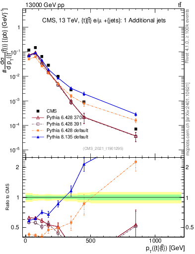 Plot of ttbar.pt in 13000 GeV pp collisions