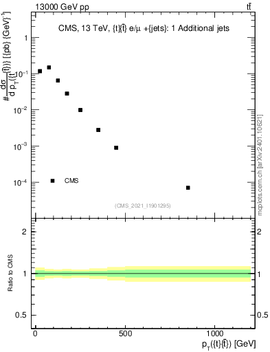 Plot of ttbar.pt in 13000 GeV pp collisions