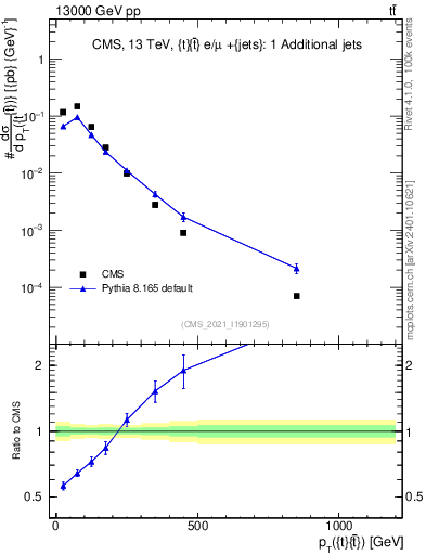 Plot of ttbar.pt in 13000 GeV pp collisions