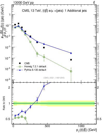 Plot of ttbar.pt in 13000 GeV pp collisions