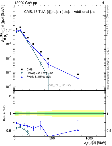 Plot of ttbar.pt in 13000 GeV pp collisions