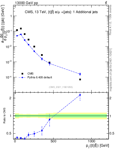 Plot of ttbar.pt in 13000 GeV pp collisions