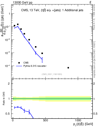 Plot of ttbar.pt in 13000 GeV pp collisions