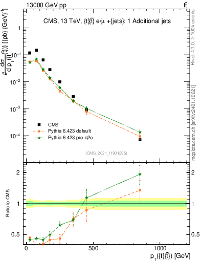 Plot of ttbar.pt in 13000 GeV pp collisions