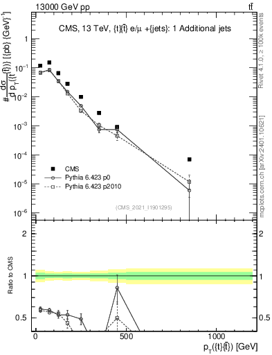 Plot of ttbar.pt in 13000 GeV pp collisions