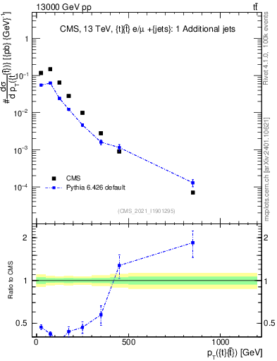 Plot of ttbar.pt in 13000 GeV pp collisions