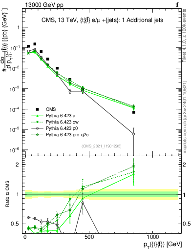Plot of ttbar.pt in 13000 GeV pp collisions