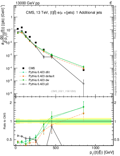 Plot of ttbar.pt in 13000 GeV pp collisions