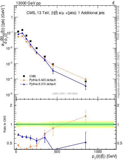 Plot of ttbar.pt in 13000 GeV pp collisions