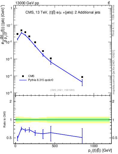 Plot of ttbar.pt in 13000 GeV pp collisions