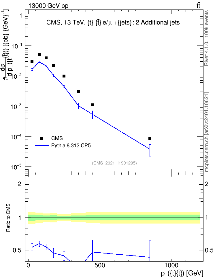 Plot of ttbar.pt in 13000 GeV pp collisions