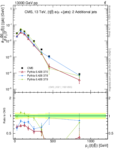 Plot of ttbar.pt in 13000 GeV pp collisions