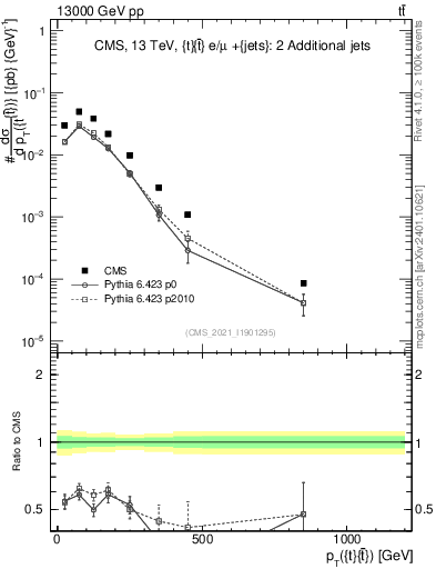 Plot of ttbar.pt in 13000 GeV pp collisions
