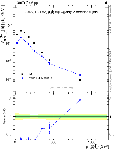 Plot of ttbar.pt in 13000 GeV pp collisions