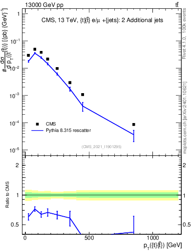Plot of ttbar.pt in 13000 GeV pp collisions