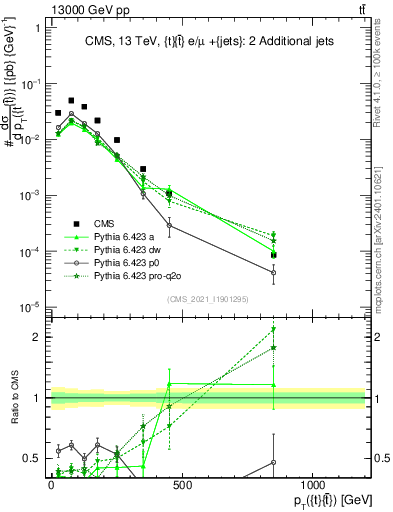 Plot of ttbar.pt in 13000 GeV pp collisions