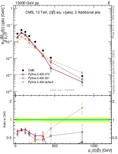 Plot of ttbar.pt in 13000 GeV pp collisions