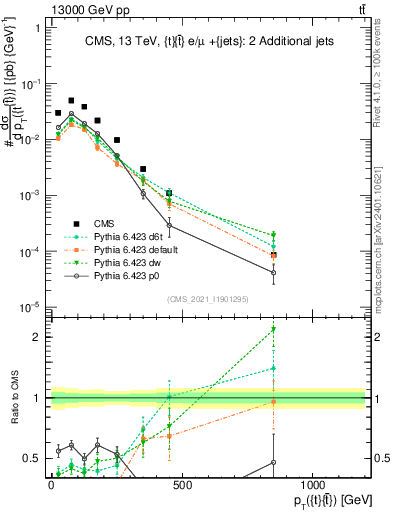 Plot of ttbar.pt in 13000 GeV pp collisions