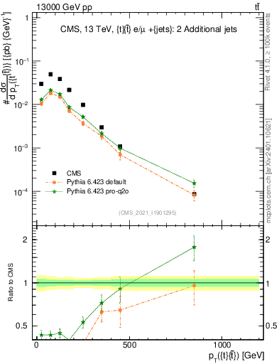 Plot of ttbar.pt in 13000 GeV pp collisions